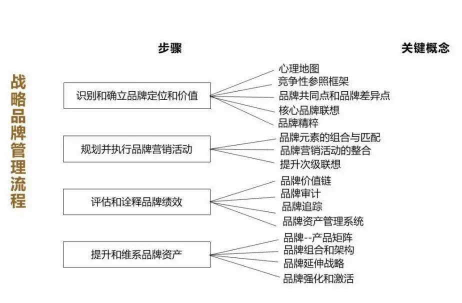 巴黎高等管理學(xué)院DBA課程回顧《品牌資產(chǎn)管理 新時(shí)代的品牌管理》