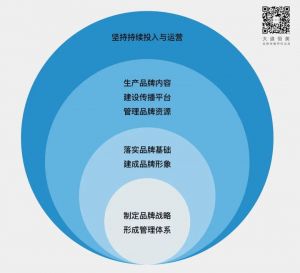 大道恒美朱美樂(lè)再談企業(yè)品牌建設(shè) 超越營(yíng)銷的戰(zhàn)略核心