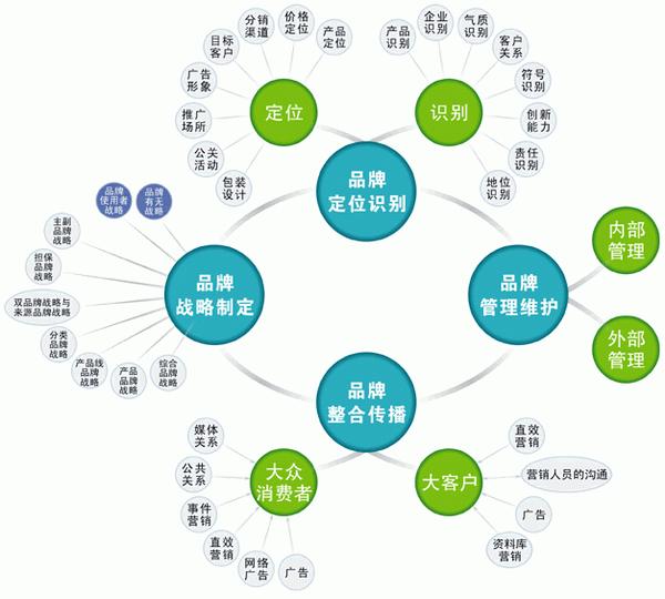 初創品牌建設，應該具備哪些能力？