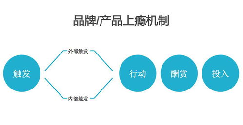 消費者為何要買你的產品 品牌的上癮機制解析